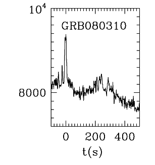 BAT Light Curve for GRB 080310