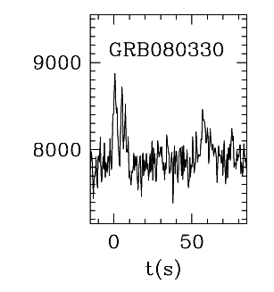 BAT Light Curve for GRB 080330