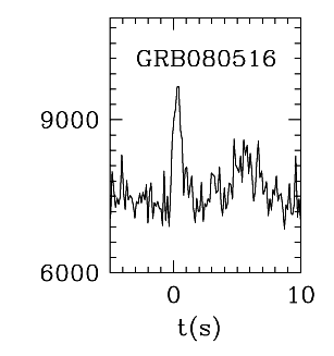 BAT Light Curve for GRB 080516