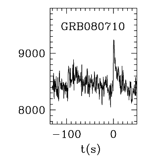 BAT Light Curve for GRB 080710