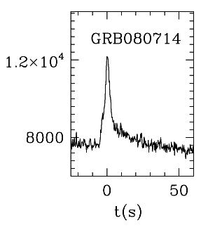 BAT Light Curve for GRB 080714