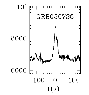 BAT Light Curve for GRB 080725