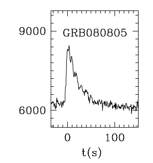 BAT Light Curve for GRB 080805