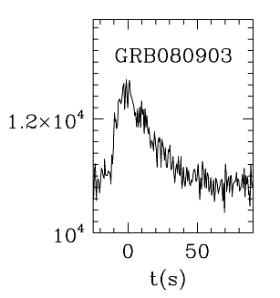 BAT Light Curve for GRB 080903
