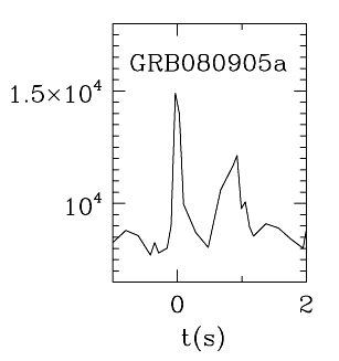 BAT Light Curve for GRB 080905A