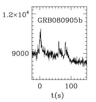 BAT Light Curve for GRB 080905B