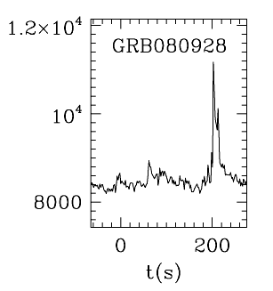BAT Light Curve for GRB 080928