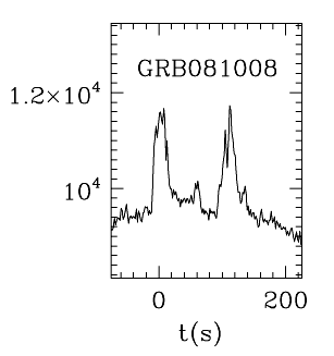 BAT Light Curve for GRB 081008