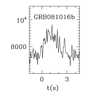 BAT Light Curve for GRB 081016B