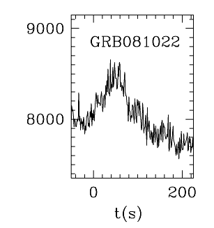 BAT Light Curve for GRB 081022