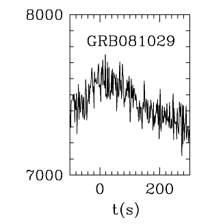BAT Light Curve for GRB 081029