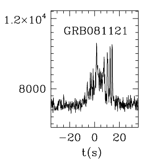 BAT Light Curve for GRB 081121