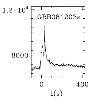 BAT Light Curve for GRB 081203A