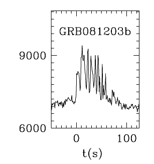 BAT Light Curve for GRB 081203B