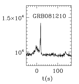 BAT Light Curve for GRB 081210