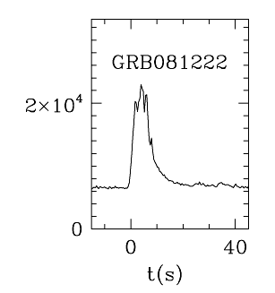 BAT Light Curve for GRB 081222