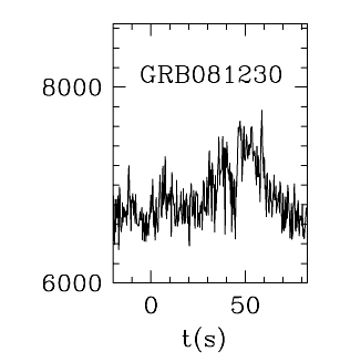 BAT Light Curve for GRB 081230