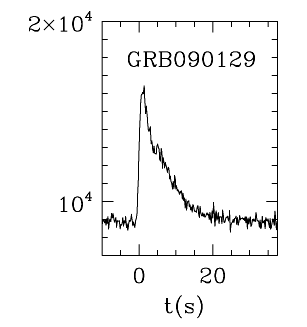 BAT Light Curve for GRB 090129