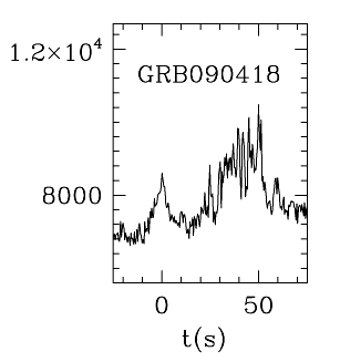 BAT Light Curve for GRB 090418A