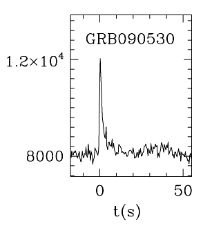 BAT Light Curve for GRB 090530