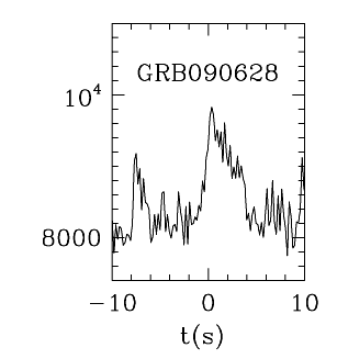 BAT Light Curve for GRB 090628
