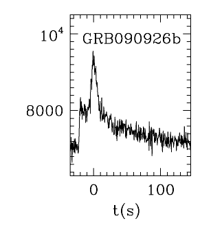BAT Light Curve for GRB 090926B