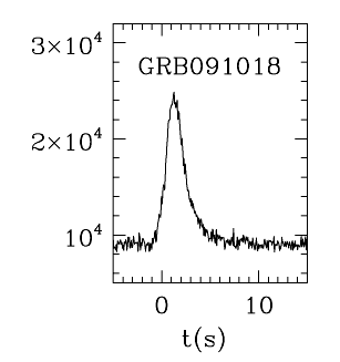 BAT Light Curve for GRB 091018