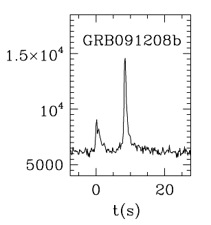 BAT Light Curve for GRB 091208B