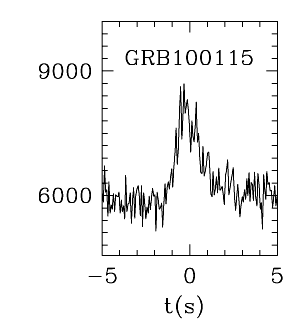 BAT Light Curve for GRB 100115A