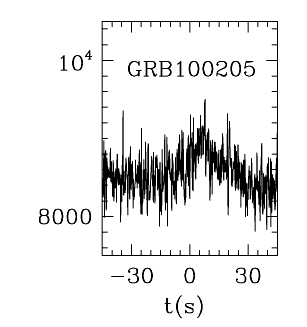 BAT Light Curve for GRB 100205A