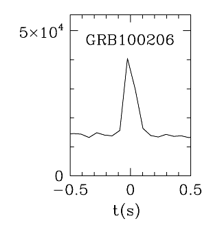 BAT Light Curve for GRB 100206A