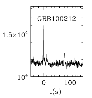 BAT Light Curve for GRB 100212A