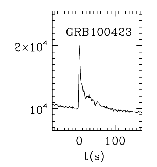 BAT Light Curve for GRB 100423A