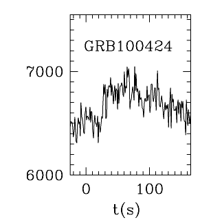 BAT Light Curve for GRB 100424A