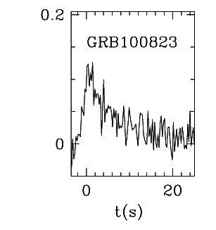 BAT Light Curve for GRB 100823A