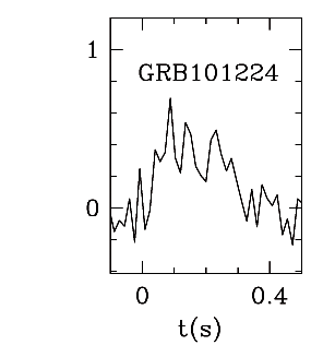 BAT Light Curve for GRB 101224A