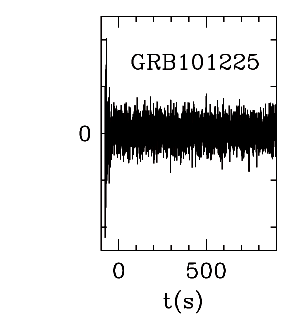 BAT Light Curve for GRB 101225A