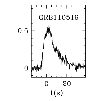 BAT Light Curve for GRB 110519A