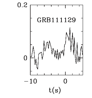 BAT Light Curve for GRB 111129A