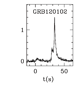 BAT Light Curve for GRB 120102A
