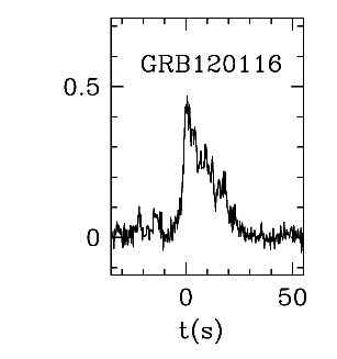 BAT Light Curve for GRB 120116A