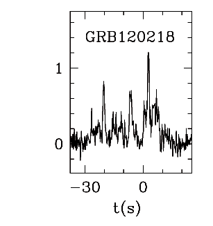BAT Light Curve for GRB 120218A