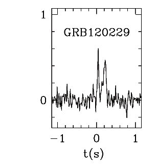 BAT Light Curve for GRB 120229A