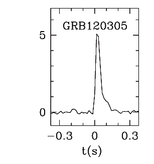 BAT Light Curve for GRB 120305A