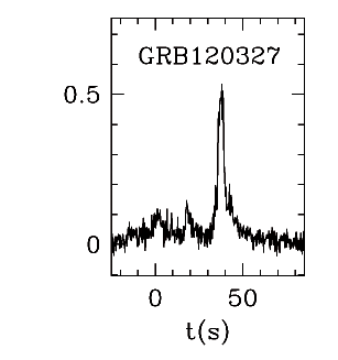BAT Light Curve for GRB 120327A
