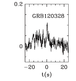 BAT Light Curve for GRB 120328A