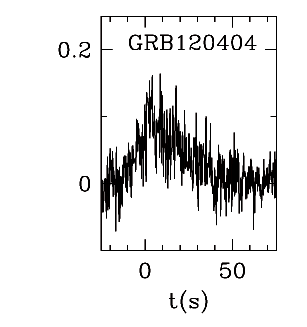 BAT Light Curve for GRB 120404A