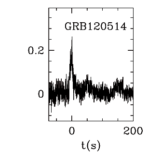 BAT Light Curve for GRB 120514A
