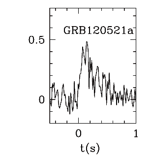 BAT Light Curve for GRB 120521A