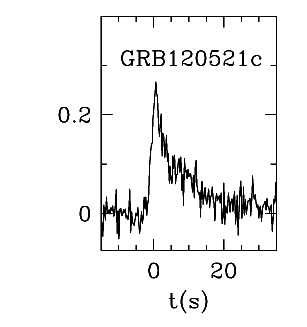 BAT Light Curve for GRB 120521C